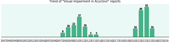 Could Acyclovir cause Visual impairment? Could Acyclovir cause Visual impairment?